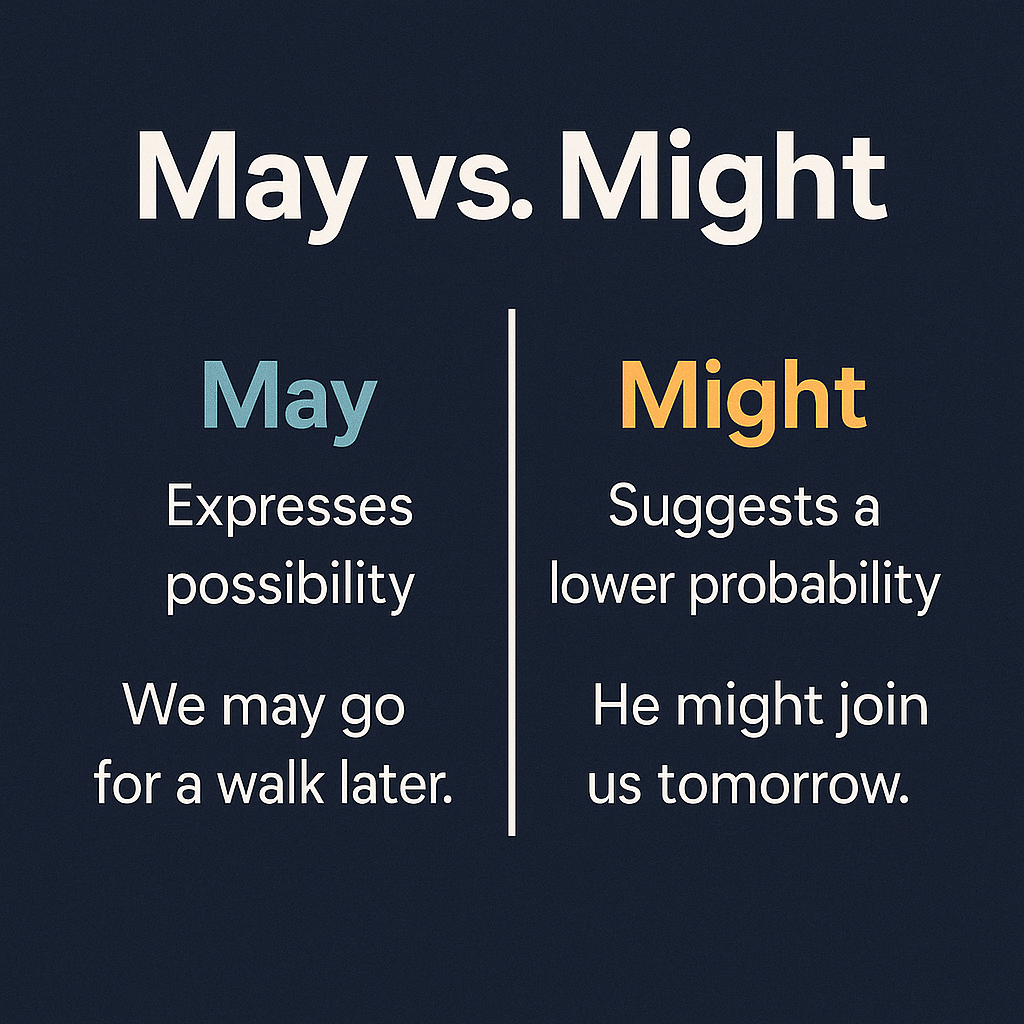 Infographic showing the difference "may vs might" with examples